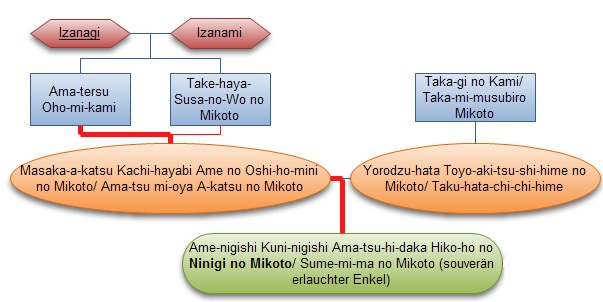 Die Abstammung von Ninigi no Mikoto nach der Übersetzung des Nihon shoki von K. Florenz